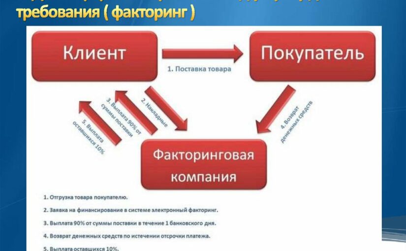 Факторинг с регрессом, понятие и условия