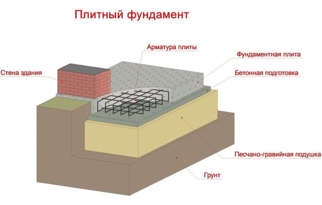 Выбираем плитный фундамент