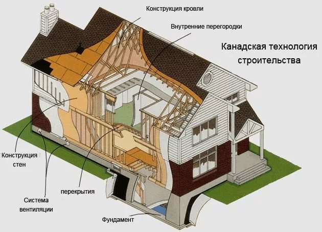 Достоинства каркасно-панельных домов