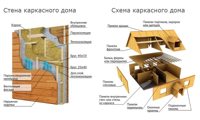 Плюсы каркасно-панельной технологии