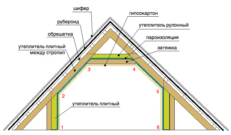 Утепление крыши и мансарды